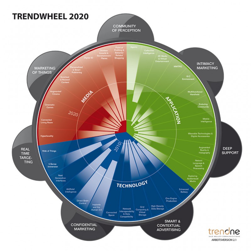 Trendwheel